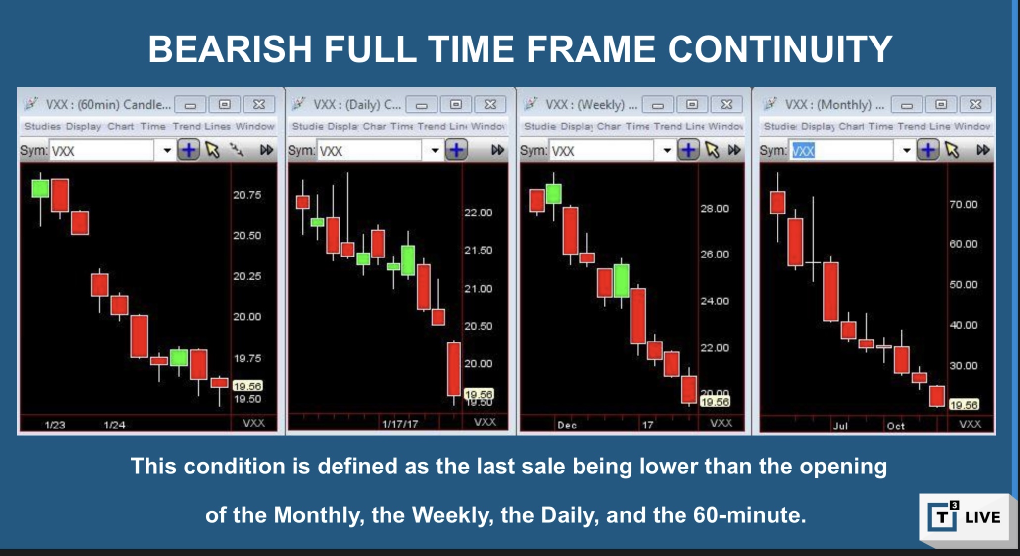 Bearish FTFC downside