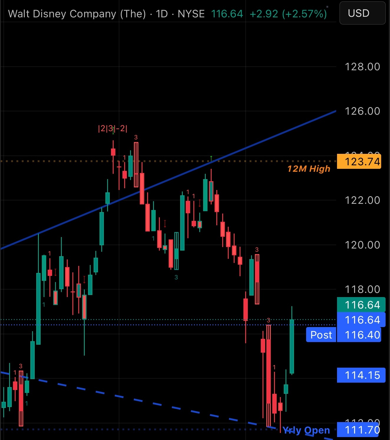 Broadening Formation drawn on Daily timeframe for $DIS
