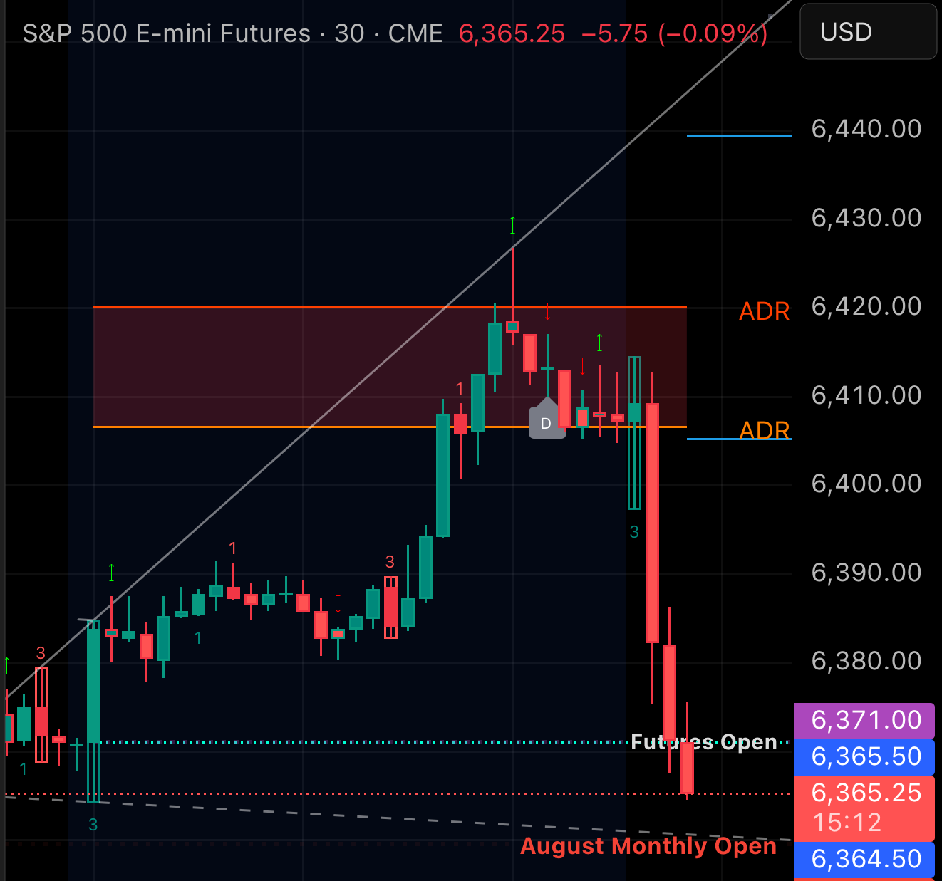 Broadening Formation drawn on 30-minute timeframe for ES