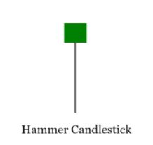 Hammer candlestick example