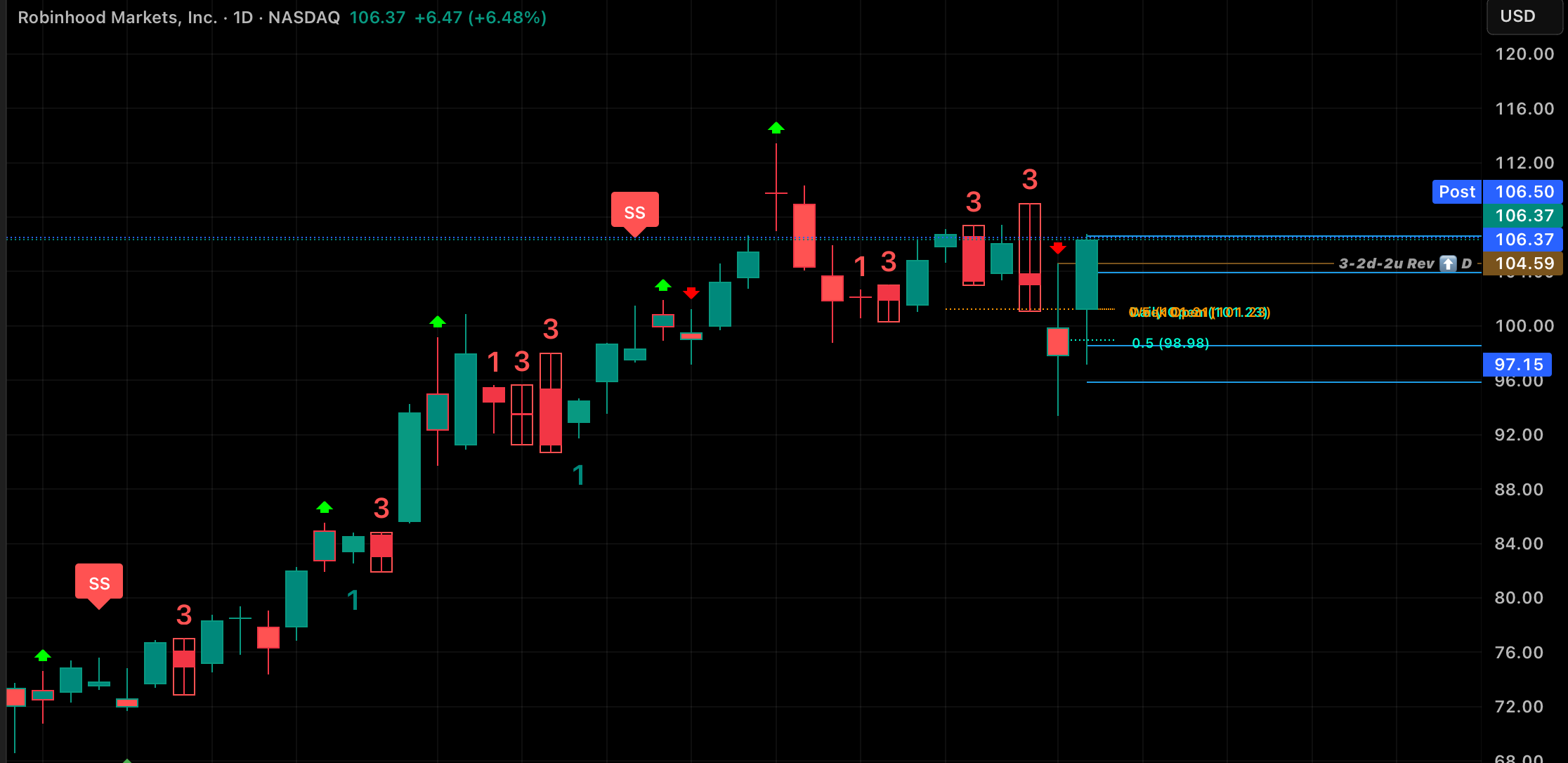 HOOD 3-2d-2u Reversal on the Daily timeframe