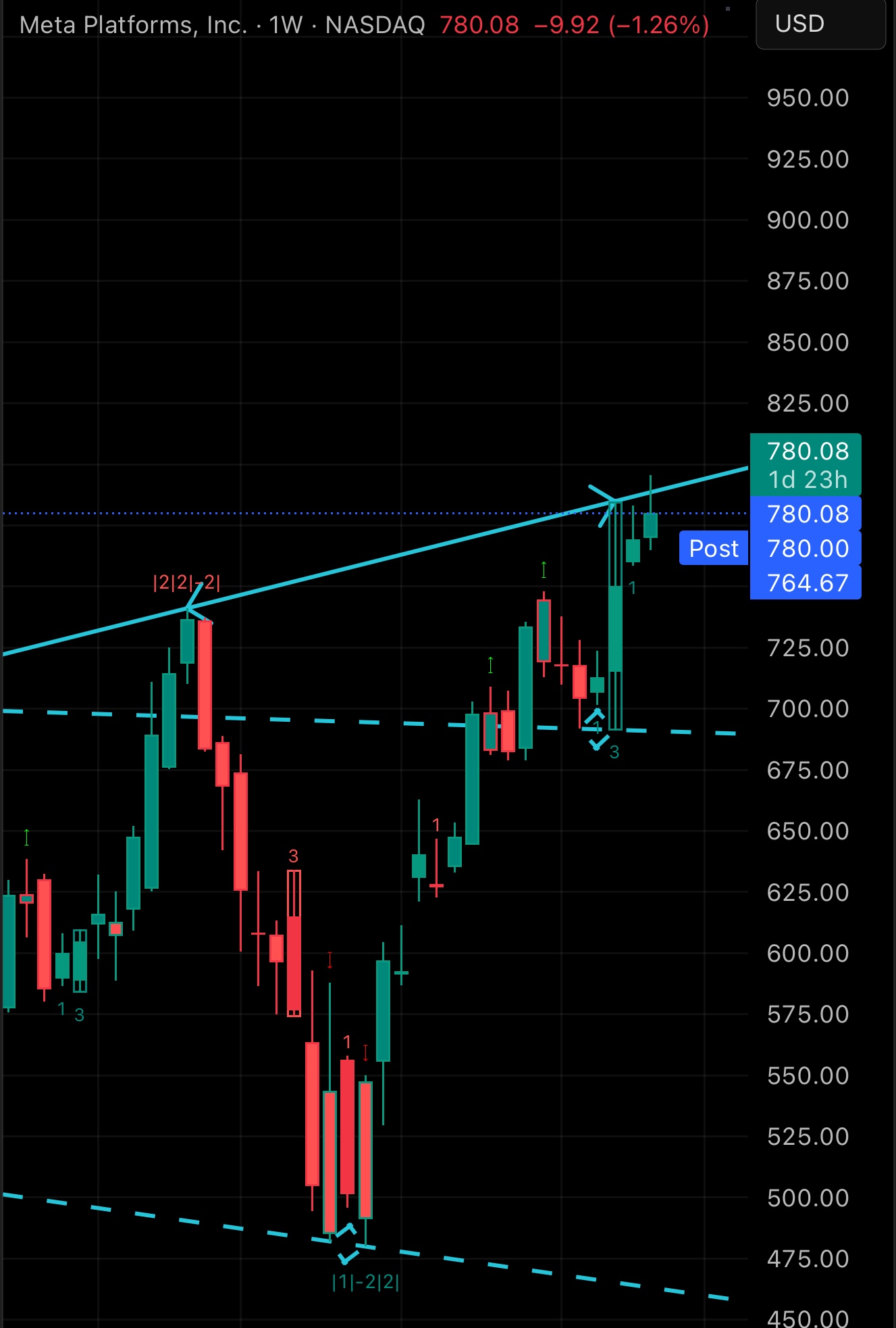 Broadening Formation drawn on Weekly timeframe for $META