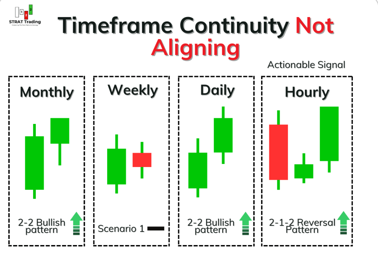 Timeframe continuity not aligned