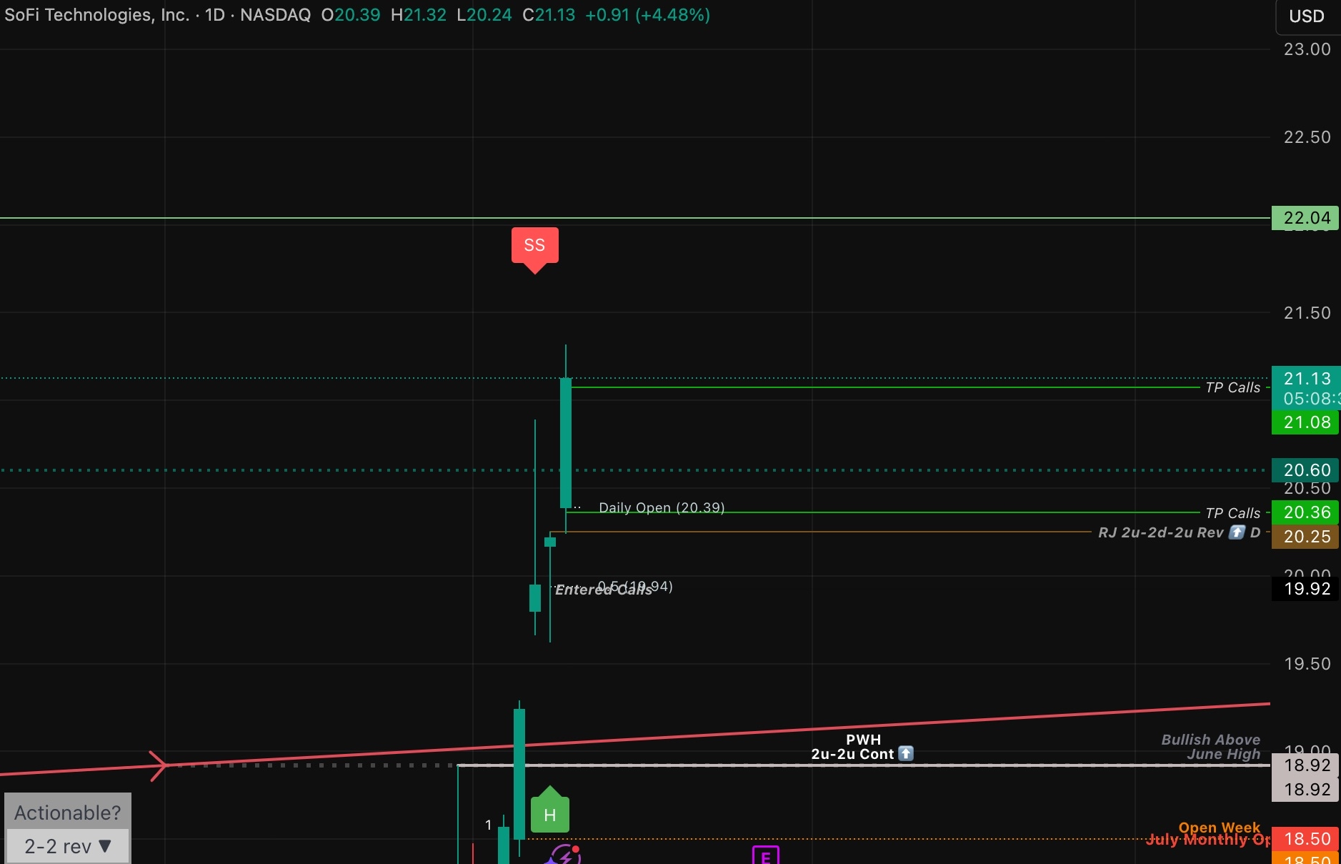 RJ 222 Reversal on the Daily timeframe