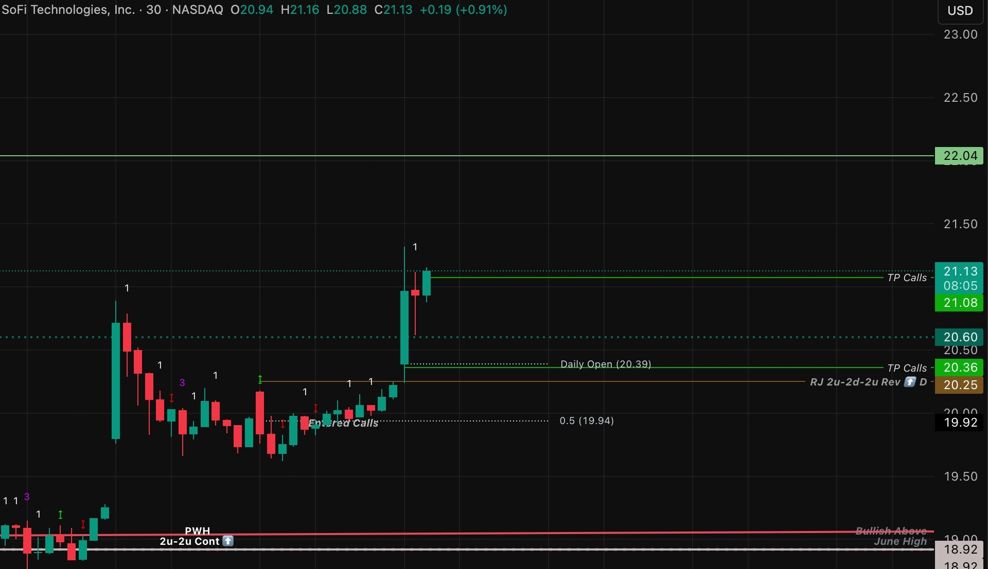 RJ 222 Reversal on the 30 min timeframe