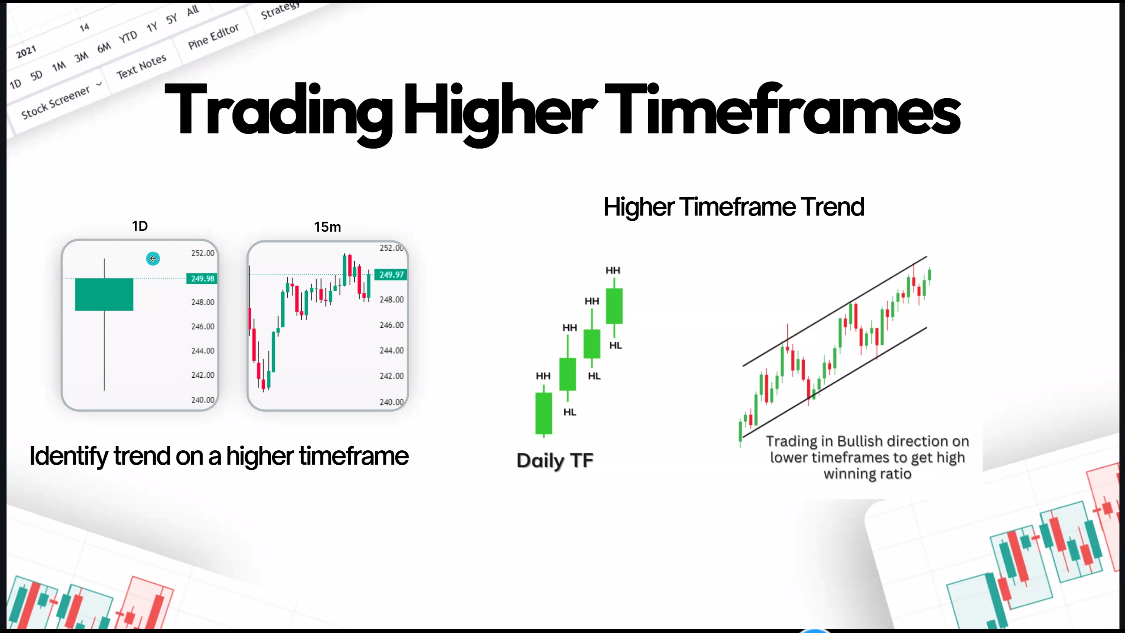 Identifying trends on Higher Timeframe