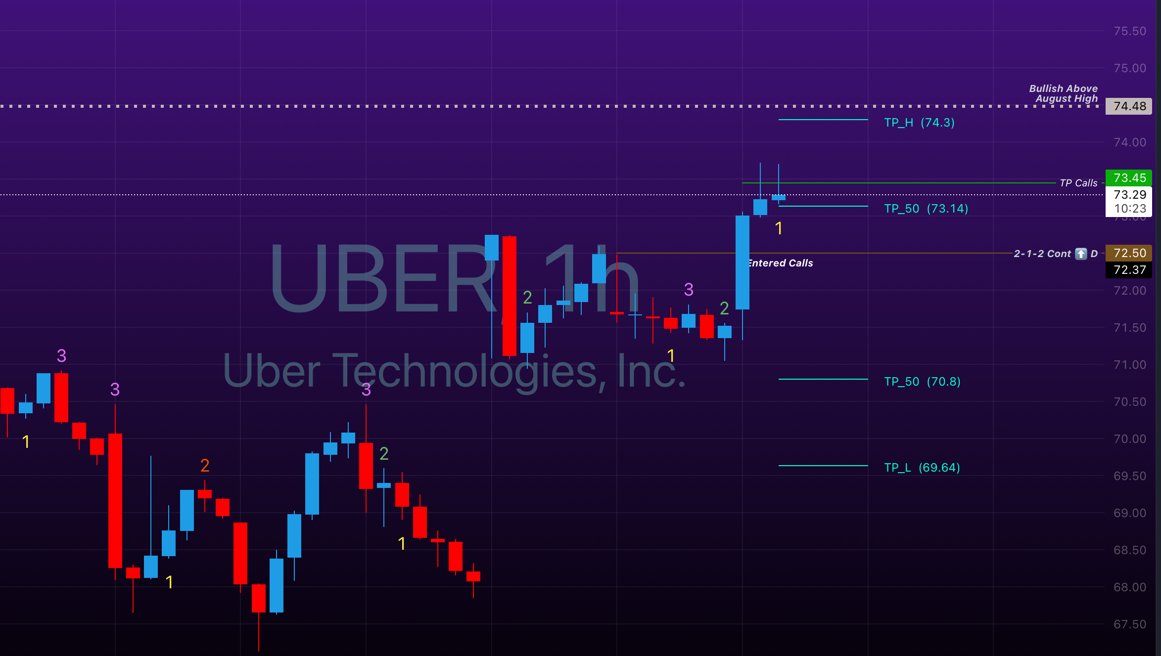 Uber 2u-1-2u Continuation on a 1H timeframe