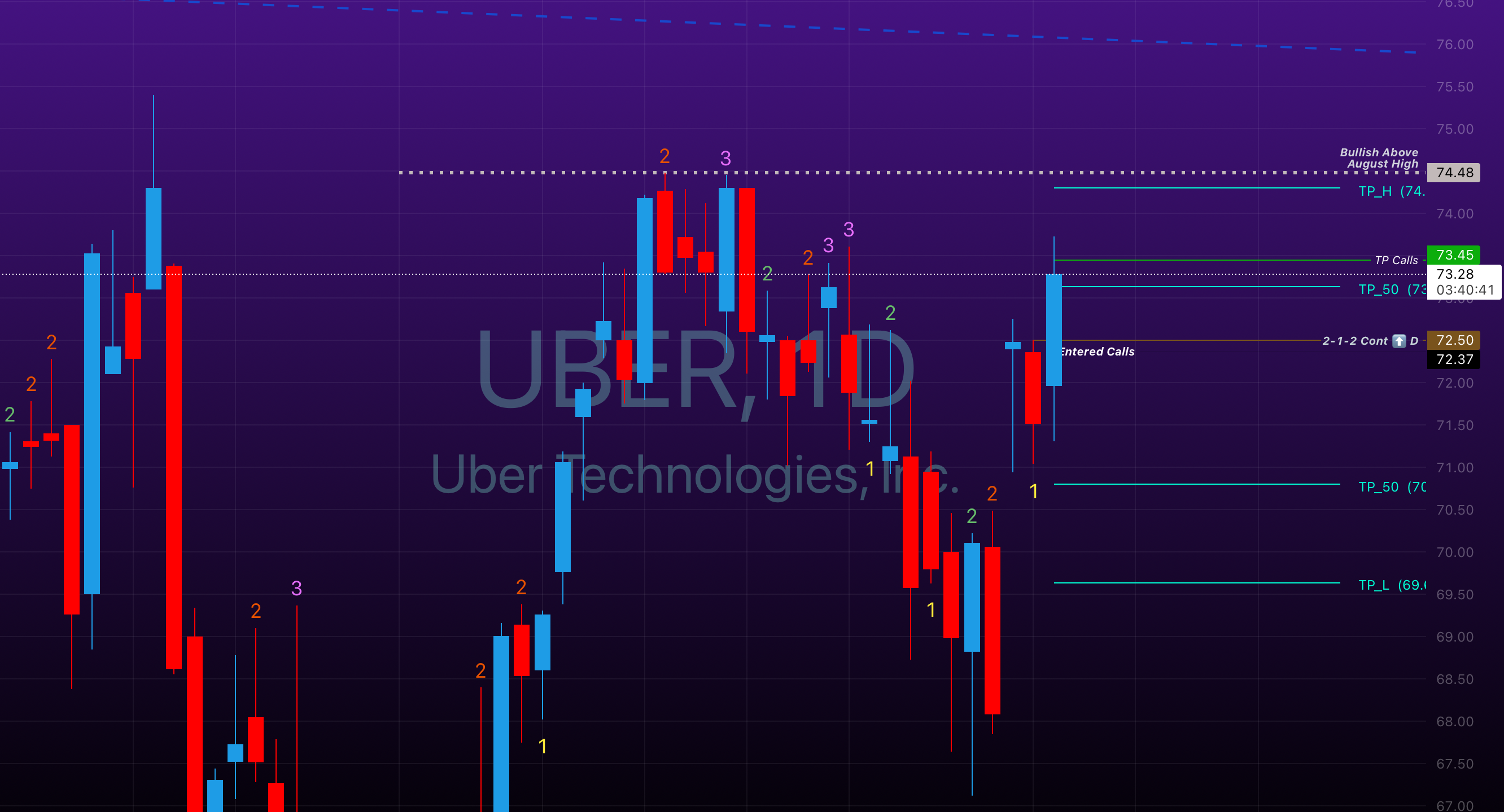 Uber 2u-1-2u Continuation on the Daily timeframe